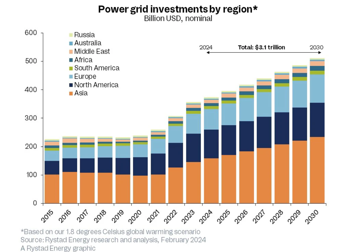 graph of forecast global power grid investment by region